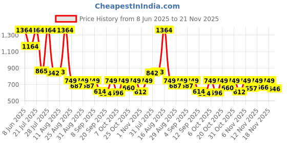 myntra.com KUNDALI KAKSHAY Geometric Embroidered Sequinned Mandarin Collar Straight Kurta kundali kakshay Price History Graph from 8 Jun 2025 to 21 Nov 2025