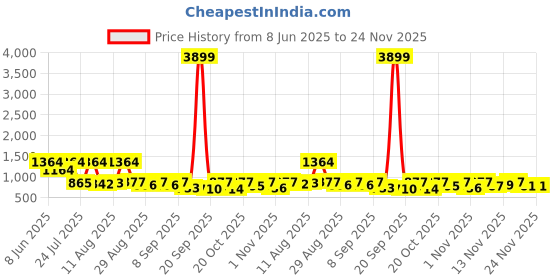 myntra.com KUNDALI KAKSHAY Geometric Embroidered Sequinned Mandarin Collar Straight Kurta kundali kakshay Price History Graph from 8 Jun 2025 to 24 Nov 2025