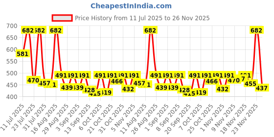 myntra.com KUNDALI KAKSHAY Geometric Embroidered Sequinned Mandarin Collar Straight Kurta kundali kakshay Price History Graph from 11 Jul 2025 to 26 Nov 2025