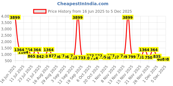 myntra.com KUNDALI KAKSHAY Geometric Embroidered Sequinned Mandarin Collar Straight Kurta kundali kakshay Price History Graph from 16 Jun 2025 to 4 Dec 2025