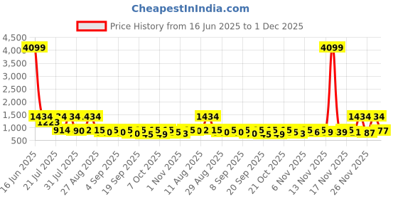 myntra.com KUNDALI KAKSHAY Geometric Embroidered Sequinned Mandarin Collar Straight Kurta kundali kakshay Price History Graph from 16 Jun 2025 to 1 Dec 2025