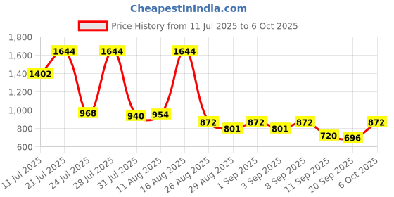 myntra.com KUNDALI KAKSHAY Men Chevron Embroidered Kurta with Pyjama kundali kakshay Price History Graph from 11 Jul 2025 to 6 Oct 2025