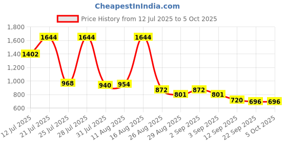 myntra.com KUNDALI KAKSHAY Men Chevron Embroidered Regular Sequinned Kurta with Pyjamas kundali kakshay Price History Graph from 12 Jul 2025 to 5 Oct 2025