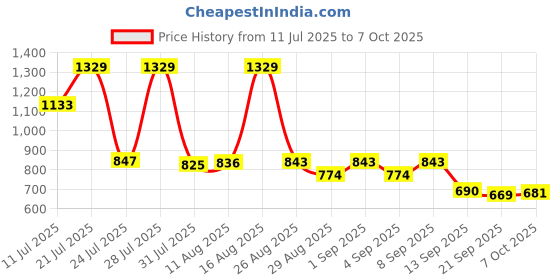 myntra.com KUNDALI KAKSHAY Men Embroidered Regular Mirror Work Kurta with Pyjamas kundali kakshay Price History Graph from 11 Jul 2025 to 7 Oct 2025