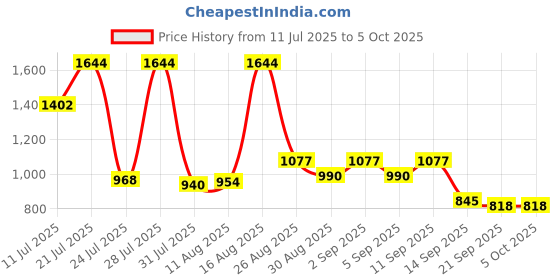 myntra.com KUNDALI KAKSHAY Men Embroidered Regular Sequinned Kurta with Churidar kundali kakshay Price History Graph from 11 Jul 2025 to 5 Oct 2025