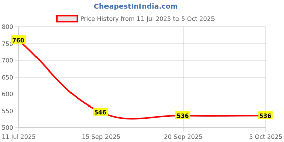 myntra.com KUNDALI KAKSHAY Men Embroidered Regular Sequinned Kurta with Churidar kundali kakshay Price History Graph from 11 Jul 2025 to 5 Oct 2025