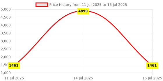myntra.com KUNDALI KAKSHAY Men Embroidered Regular Sequinned Kurta with Pyjamas kundali kakshay Price History Graph from 11 Jul 2025 to 16 Jul 2025