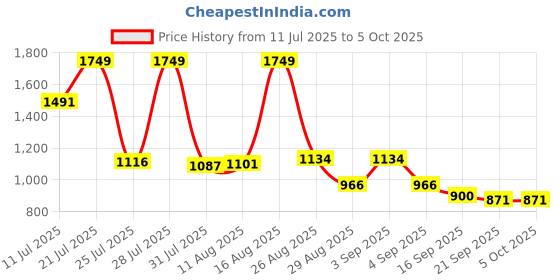 myntra.com KUNDALI KAKSHAY Men Embroidered Regular Sequinned Kurta with Pyjamas kundali kakshay Price History Graph from 11 Jul 2025 to 5 Oct 2025
