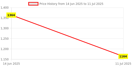 myntra.com KUNDALI KAKSHAY Men Embroidered Regular Sequinned Kurta with Pyjamas kundali kakshay Price History Graph from 14 Jun 2025 to 11 Jul 2025