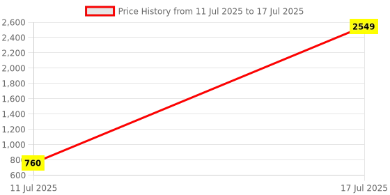 myntra.com KUNDALI KAKSHAY Men Embroidered Regular Sequinned Kurta with Pyjamas kundali kakshay Price History Graph from 11 Jul 2025 to 17 Jul 2025