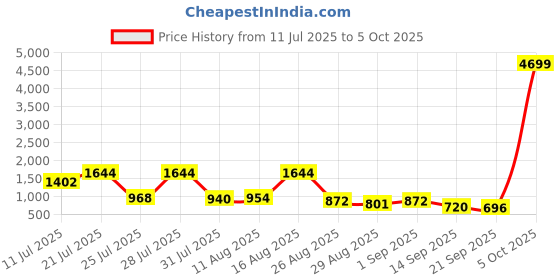 myntra.com KUNDALI KAKSHAY Men Embroidered Regular Sequinned Kurta with Pyjamas kundali kakshay Price History Graph from 11 Jul 2025 to 5 Oct 2025