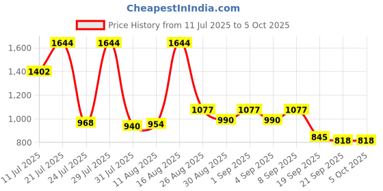 myntra.com KUNDALI KAKSHAY Men Embroidered Regular Sequinned Kurta with Pyjamas kundali kakshay Price History Graph from 11 Jul 2025 to 5 Oct 2025