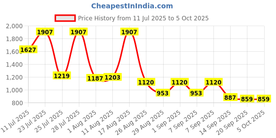 myntra.com KUNDALI KAKSHAY Men Embroidered Regular Sequinned Kurta with Pyjamas kundali kakshay Price History Graph from 11 Jul 2025 to 5 Oct 2025