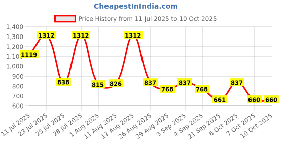 myntra.com KUNDALI KAKSHAY Men Embroidered Regular Sequinned Kurta with Trousers kundali kakshay Price History Graph from 11 Jul 2025 to 10 Oct 2025