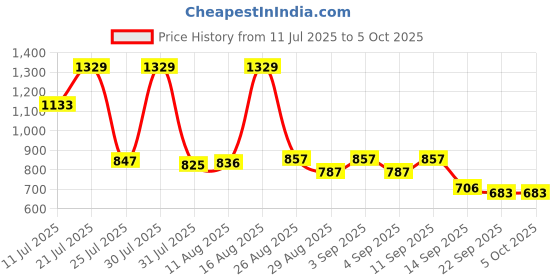 myntra.com KUNDALI KAKSHAY Men Embroidered Regular Thread Work Kurta with Pyjamas kundali kakshay Price History Graph from 11 Jul 2025 to 4 Oct 2025