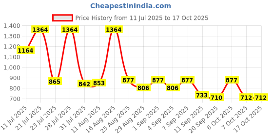 myntra.com KUNDALI KAKSHAY Men Embroidered Sequinned Kurta kundali kakshay Price History Graph from 11 Jul 2025 to 16 Oct 2025
