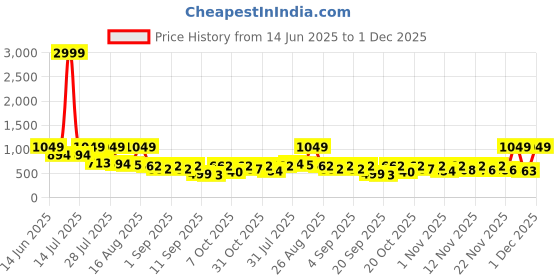 myntra.com KUNDALI KAKSHAY Men Embroidered Sequinned Kurta kundali kakshay Price History Graph from 14 Jun 2025 to 1 Dec 2025