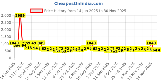 myntra.com KUNDALI KAKSHAY Men Embroidered Sequinned Kurta kundali kakshay Price History Graph from 14 Jun 2025 to 30 Nov 2025