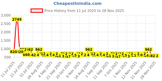 myntra.com KUNDALI KAKSHAY Men Embroidered Sequinned Kurta kundali kakshay Price History Graph from 11 Jul 2025 to 28 Nov 2025