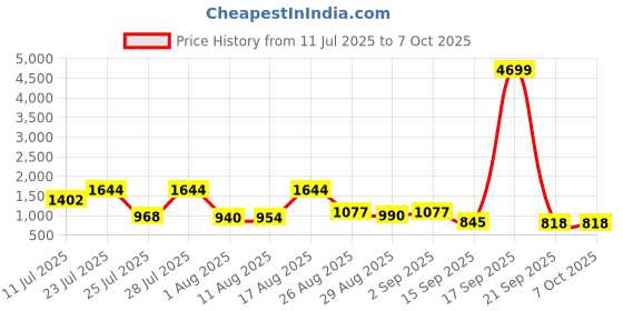 myntra.com KUNDALI KAKSHAY Men Embroidered Sequinned Kurta with Pyjamas kundali kakshay Price History Graph from 11 Jul 2025 to 6 Oct 2025