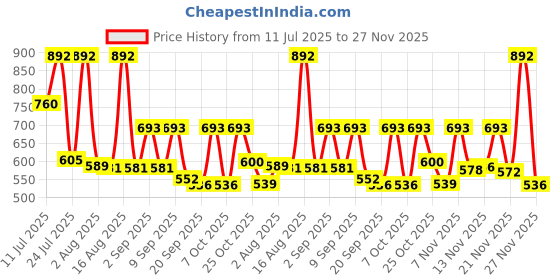 myntra.com KUNDALI KAKSHAY Men Ethnic Motifs Embroidered Chikankari Kurta with Churidar kundali kakshay Price History Graph from 11 Jul 2025 to 27 Nov 2025