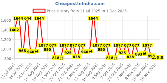 myntra.com KUNDALI KAKSHAY Men Ethnic Motifs Embroidered Kurta with Churidar kundali kakshay Price History Graph from 11 Jul 2025 to 1 Dec 2025