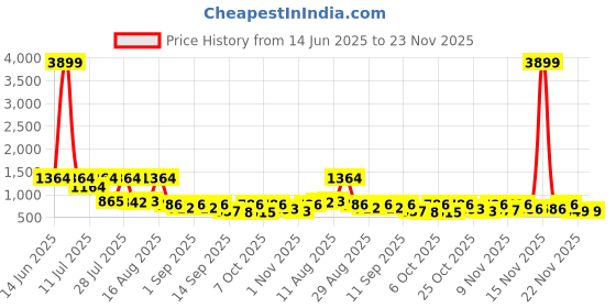 myntra.com KUNDALI KAKSHAY Men Ethnic Motifs Embroidered Kurta with Pyjama kundali kakshay Price History Graph from 14 Jun 2025 to 23 Nov 2025