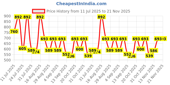 myntra.com KUNDALI KAKSHAY Men Ethnic Motifs Embroidered Kurta with Pyjamas kundali kakshay Price History Graph from 11 Jul 2025 to 20 Nov 2025