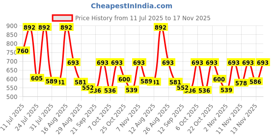 myntra.com KUNDALI KAKSHAY Men Ethnic Motifs Embroidered Regular Chikankari Kurta with Churidar kundali kakshay Price History Graph from 11 Jul 2025 to 17 Nov 2025