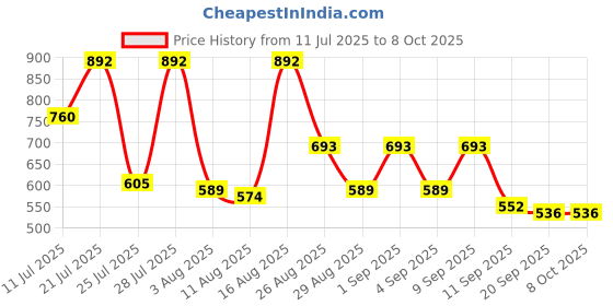 myntra.com KUNDALI KAKSHAY Men Ethnic Motifs Embroidered Regular Kurta with Churidar kundali kakshay Price History Graph from 11 Jul 2025 to 8 Oct 2025