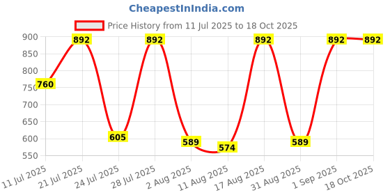 myntra.com KUNDALI KAKSHAY Men Ethnic Motifs Embroidered Regular Kurta with Pyjamas kundali kakshay Price History Graph from 11 Jul 2025 to 18 Oct 2025
