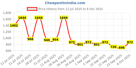 myntra.com KUNDALI KAKSHAY Men Ethnic Motifs Embroidered Regular Sequinned Kurta with Pyjamas kundali kakshay Price History Graph from 12 Jul 2025 to 4 Oct 2025