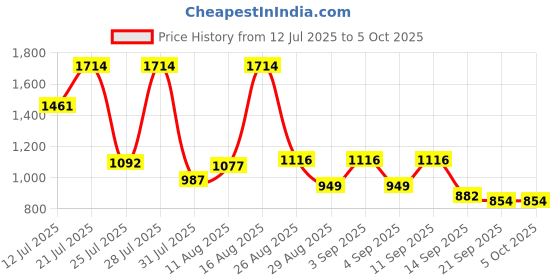 myntra.com KUNDALI KAKSHAY Men Ethnic Motifs Embroidered Regular Sequinned Kurta with Pyjamas kundali kakshay Price History Graph from 12 Jul 2025 to 4 Oct 2025