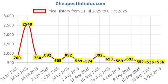 myntra.com KUNDALI KAKSHAY Men Ethnic Motifs Embroidered Regular Sequinned Kurta with Pyjamas kundali kakshay Price History Graph from 11 Jul 2025 to 8 Oct 2025