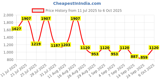 myntra.com KUNDALI KAKSHAY Men Ethnic Motifs Embroidered Regular Sequinned Kurta with Pyjamas kundali kakshay Price History Graph from 11 Jul 2025 to 6 Oct 2025