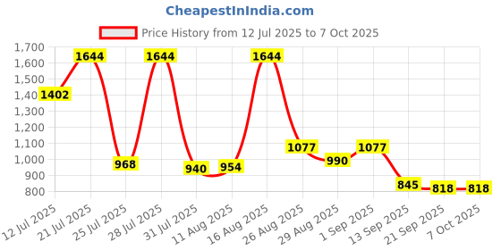 myntra.com KUNDALI KAKSHAY Men Ethnic Motifs Embroidered Regular Sequinned Kurta with Pyjamas kundali kakshay Price History Graph from 12 Jul 2025 to 7 Oct 2025