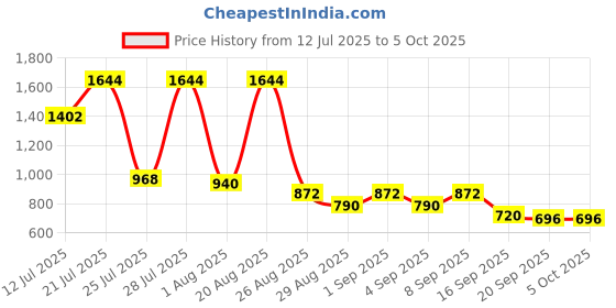 myntra.com KUNDALI KAKSHAY Men Ethnic Motifs Embroidered Regular Sequinned Kurta with Pyjamas kundali kakshay Price History Graph from 12 Jul 2025 to 4 Oct 2025