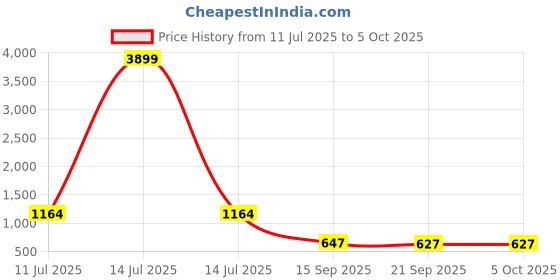 myntra.com KUNDALI KAKSHAY Men Ethnic Motifs Embroidered Regular Sequinned Kurta with Trousers kundali kakshay Price History Graph from 11 Jul 2025 to 5 Oct 2025