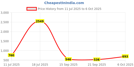 myntra.com KUNDALI KAKSHAY Men Ethnic Motifs Embroidered Sequinned Kurta with Trouser kundali kakshay Price History Graph from 11 Jul 2025 to 6 Oct 2025