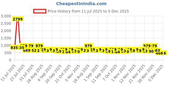 myntra.com KUNDALI KAKSHAY Men Ethnic Motifs Printed Festive Straight Kurta kundali kakshay Price History Graph from 11 Jul 2025 to 5 Dec 2025
