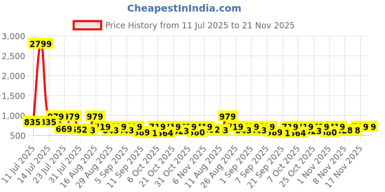 myntra.com KUNDALI KAKSHAY Men Ethnic Motifs Printed Festive Straight Kurta kundali kakshay Price History Graph from 11 Jul 2025 to 20 Nov 2025