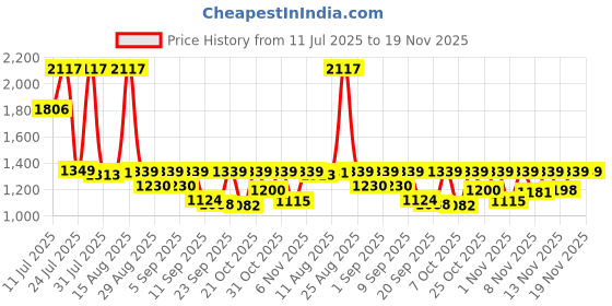 myntra.com KUNDALI KAKSHAY Men Ethnic Motifs Printed Festive Straight Kurta kundali kakshay Price History Graph from 11 Jul 2025 to 19 Nov 2025