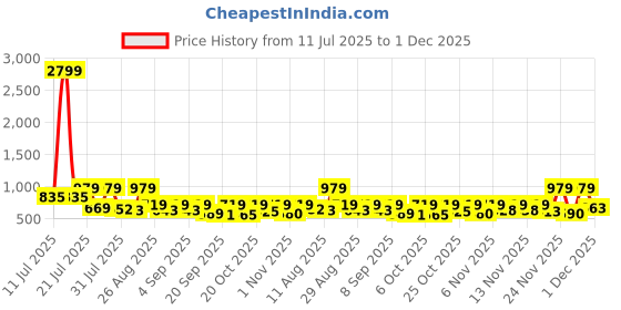 myntra.com KUNDALI KAKSHAY Men Ethnic Motifs Printed Festive Straight Kurta kundali kakshay Price History Graph from 11 Jul 2025 to 1 Dec 2025