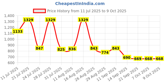 myntra.com KUNDALI KAKSHAY Men Ethnic Motifs Printed Regular Beads and Stones Kurta with Pyjamas kundali kakshay Price History Graph from 11 Jul 2025 to 7 Oct 2025