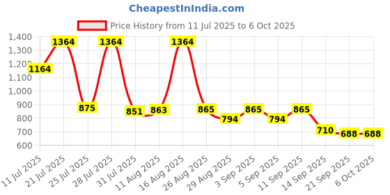 myntra.com KUNDALI KAKSHAY Men Ethnic Motifs Regular Thread Work Kurta with Pyjamas kundali kakshay Price History Graph from 11 Jul 2025 to 4 Oct 2025