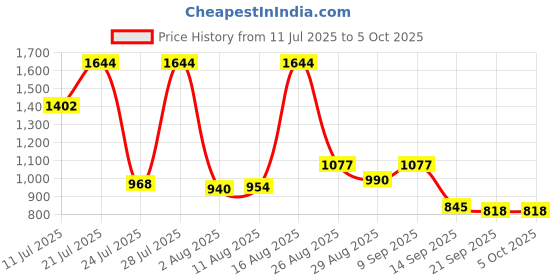 myntra.com KUNDALI KAKSHAY Men Floral Embroidered Regular Sequinned Kurta with Pyjamas kundali kakshay Price History Graph from 11 Jul 2025 to 4 Oct 2025