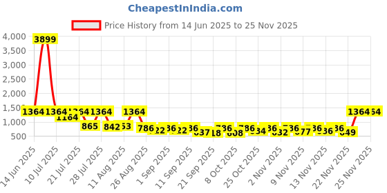 myntra.com KUNDALI KAKSHAY Men Geometric Embroidered Sequinned Mandarin Collar Kurta with Churidar kundali kakshay Price History Graph from 14 Jun 2025 to 24 Nov 2025