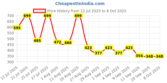 myntra.com KUNDALI KAKSHAY Men Pure Cotton Kurta with Pyjamas kundali kakshay Price History Graph from 12 Jul 2025 to 8 Oct 2025