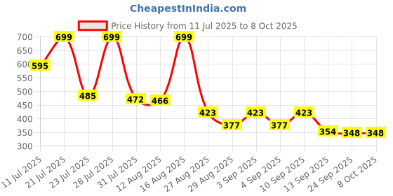myntra.com KUNDALI KAKSHAY Men Pure Cotton Kurta with Pyjamas kundali kakshay Price History Graph from 11 Jul 2025 to 8 Oct 2025
