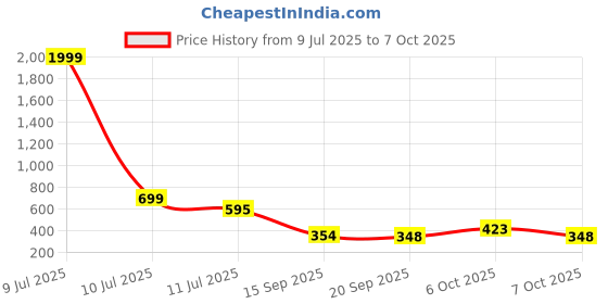 myntra.com KUNDALI KAKSHAY Men Regular Pure Cotton Kurta with Pyjamas kundali kakshay Price History Graph from 9 Jul 2025 to 6 Oct 2025